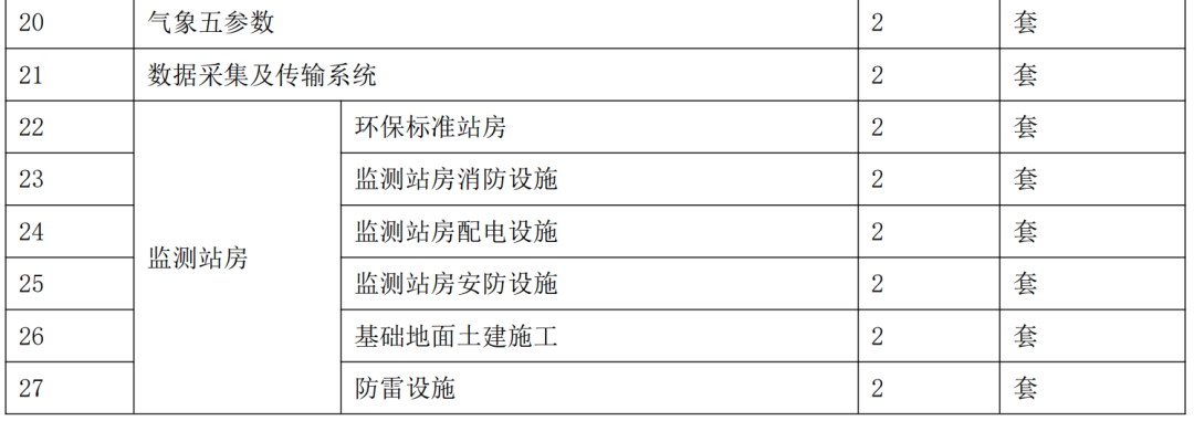 728万!山东一化工产业园大气专项监测站项目招标