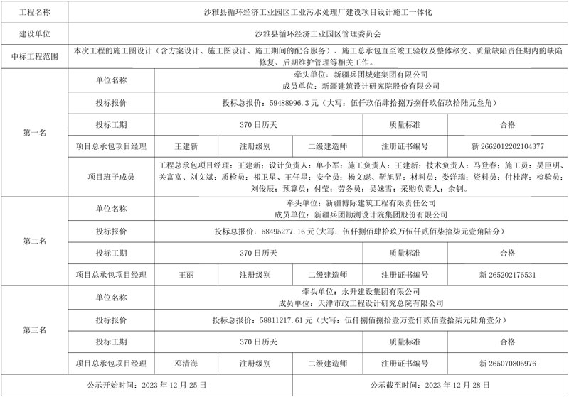 新疆兵团城建集团牵头中标沙雅县循环经济工业园区工业污水处理厂建设项目!
