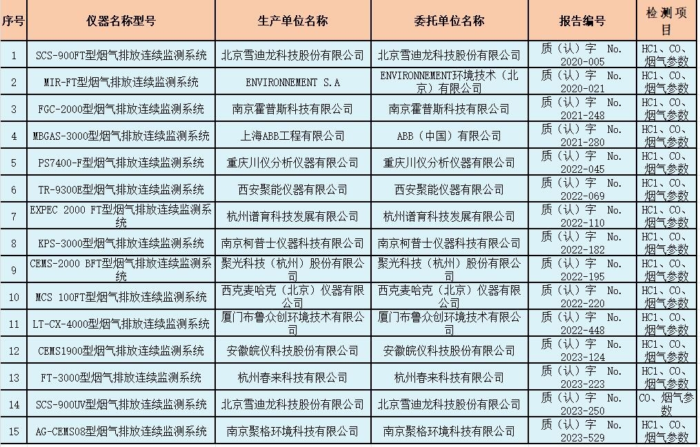生活垃圾焚烧固定源烟气(HCl、CO)排放连续监测系统适用性检测合格名录 (截至2023年12月31日)-环保卫士