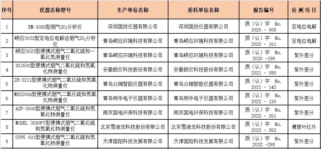 烟气（SO2、NOX）便携式监测仪适用性检测合格名录 （截至2023年12月31日）-环保卫士