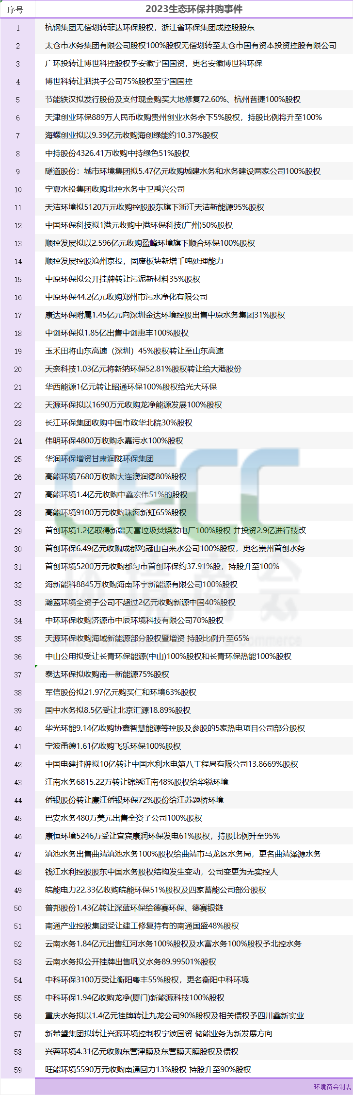 年终盘点|2023年生态环保并购重组，资产优化成重点-环保卫士