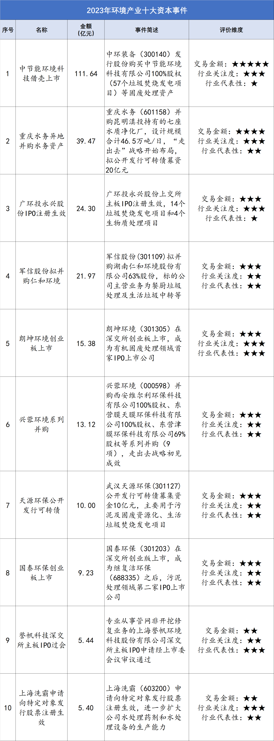 从两大固废龙头上市,看2023年度环境产业十大资本事件及影响