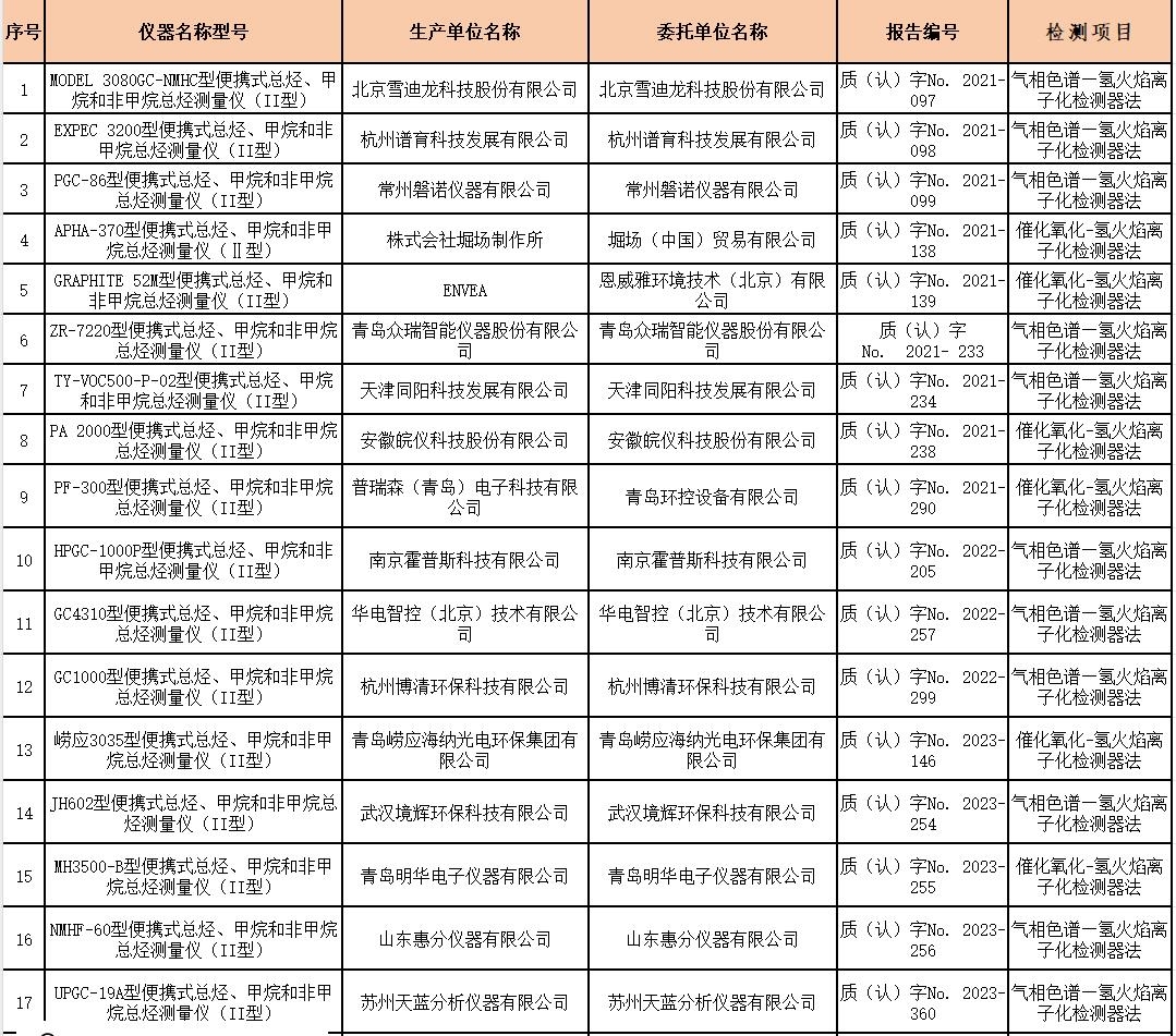 烟气总烃、甲烷和非甲烷总烃便携式监测仪适用性检测合格名录 （截至2023年12月31日）-环保卫士