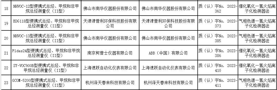 烟气总烃、甲烷和非甲烷总烃便携式监测仪适用性检测合格名录 （截至2023年12月31日）