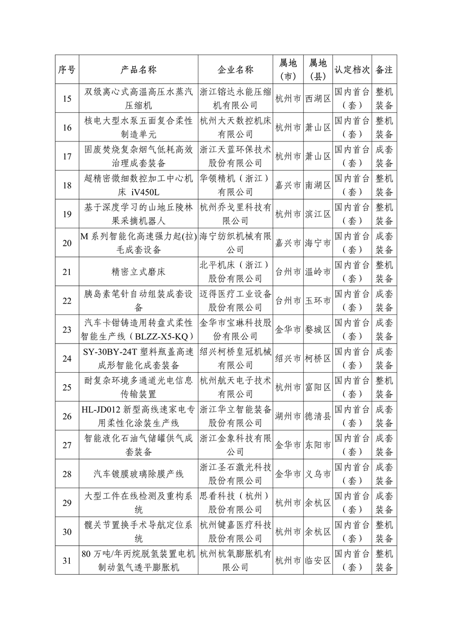 多项节能环保装备入选 2023年度浙江省首台（套）装备名单公布