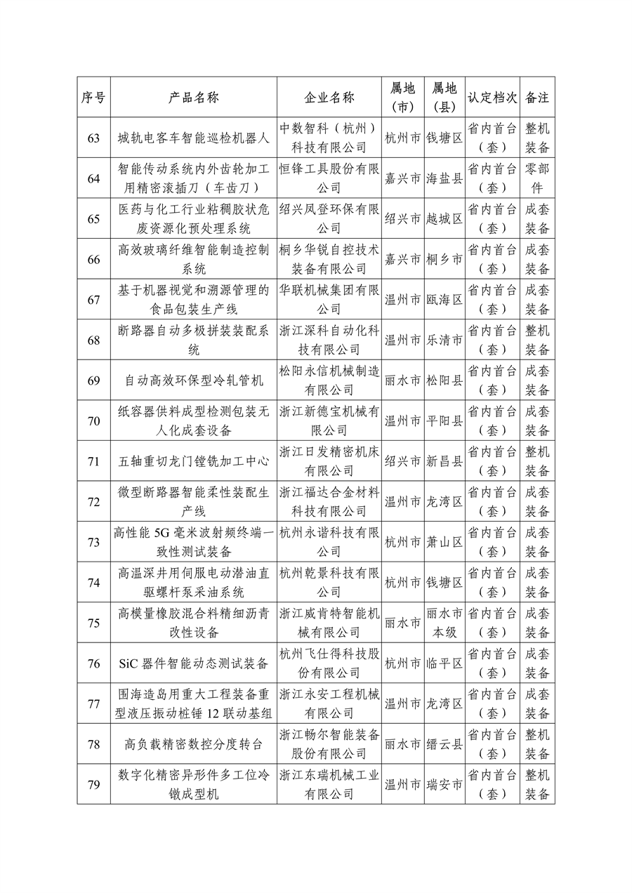多项节能环保装备入选 2023年度浙江省首台（套）装备名单公布
