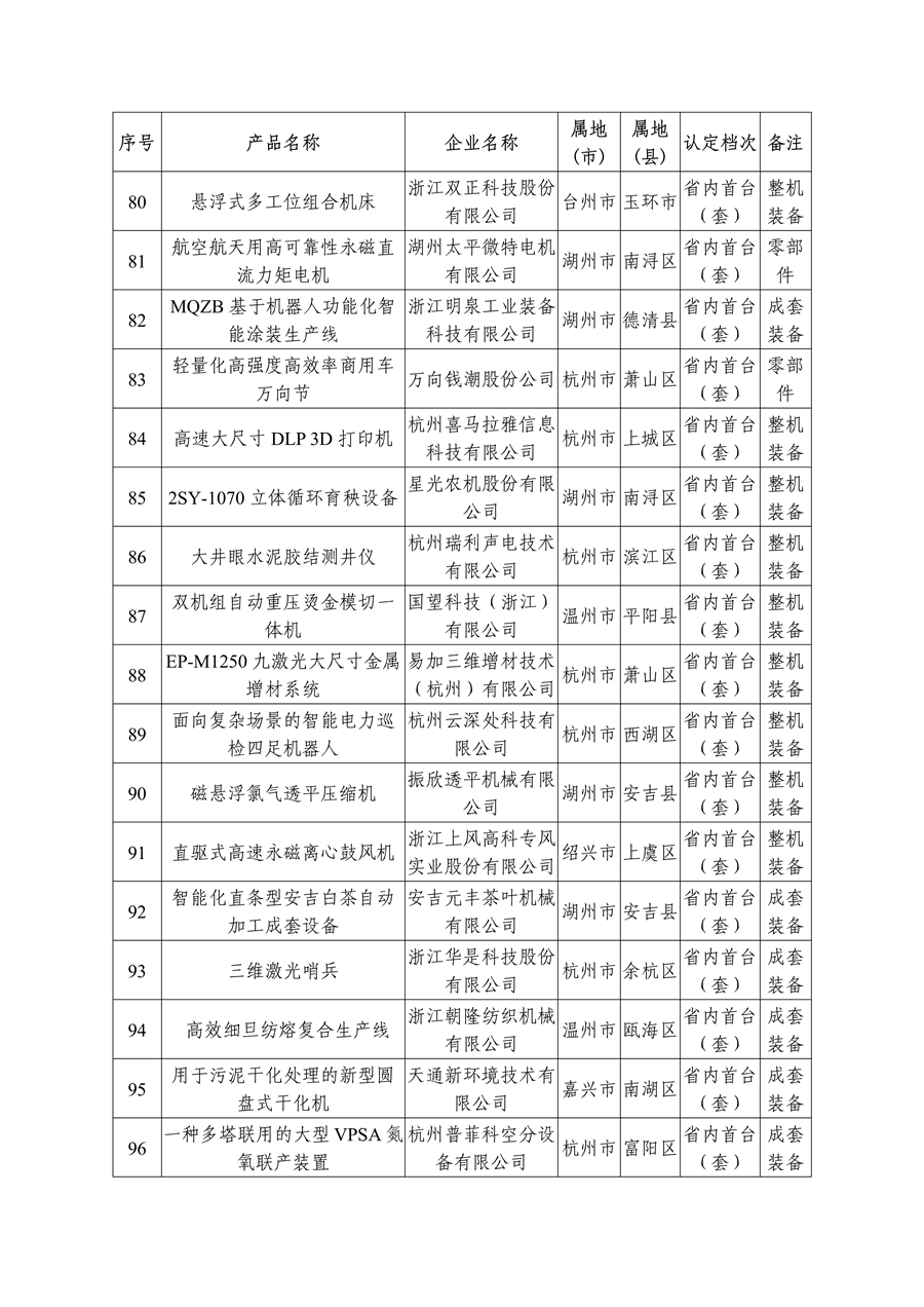 多项节能环保装备入选 2023年度浙江省首台（套）装备名单公布