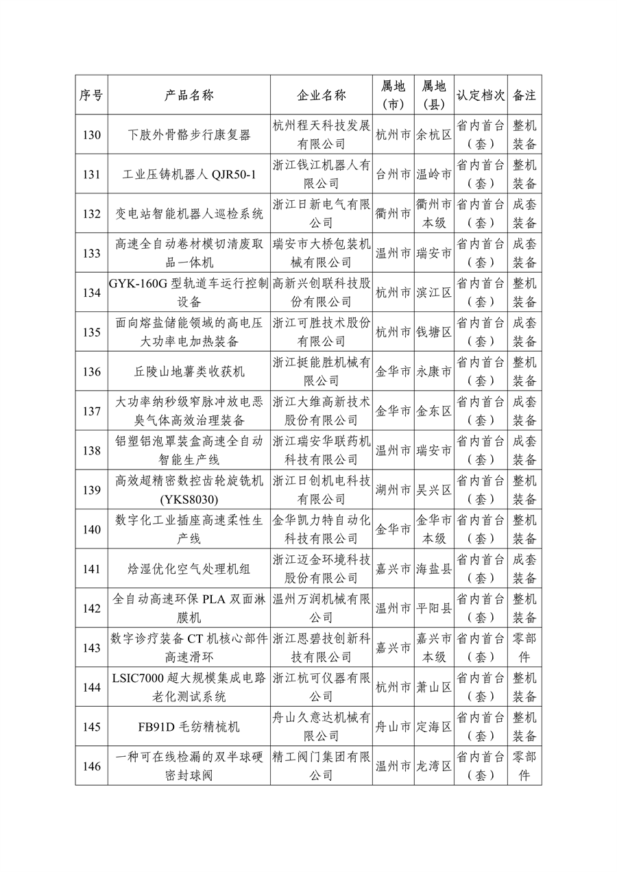 多项节能环保装备入选 2023年度浙江省首台（套）装备名单公布