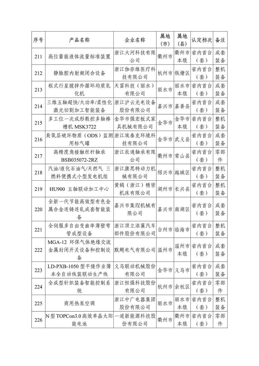 多项节能环保装备入选 2023年度浙江省首台（套）装备名单公布