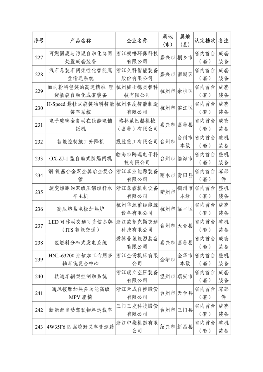多项节能环保装备入选 2023年度浙江省首台（套）装备名单公布