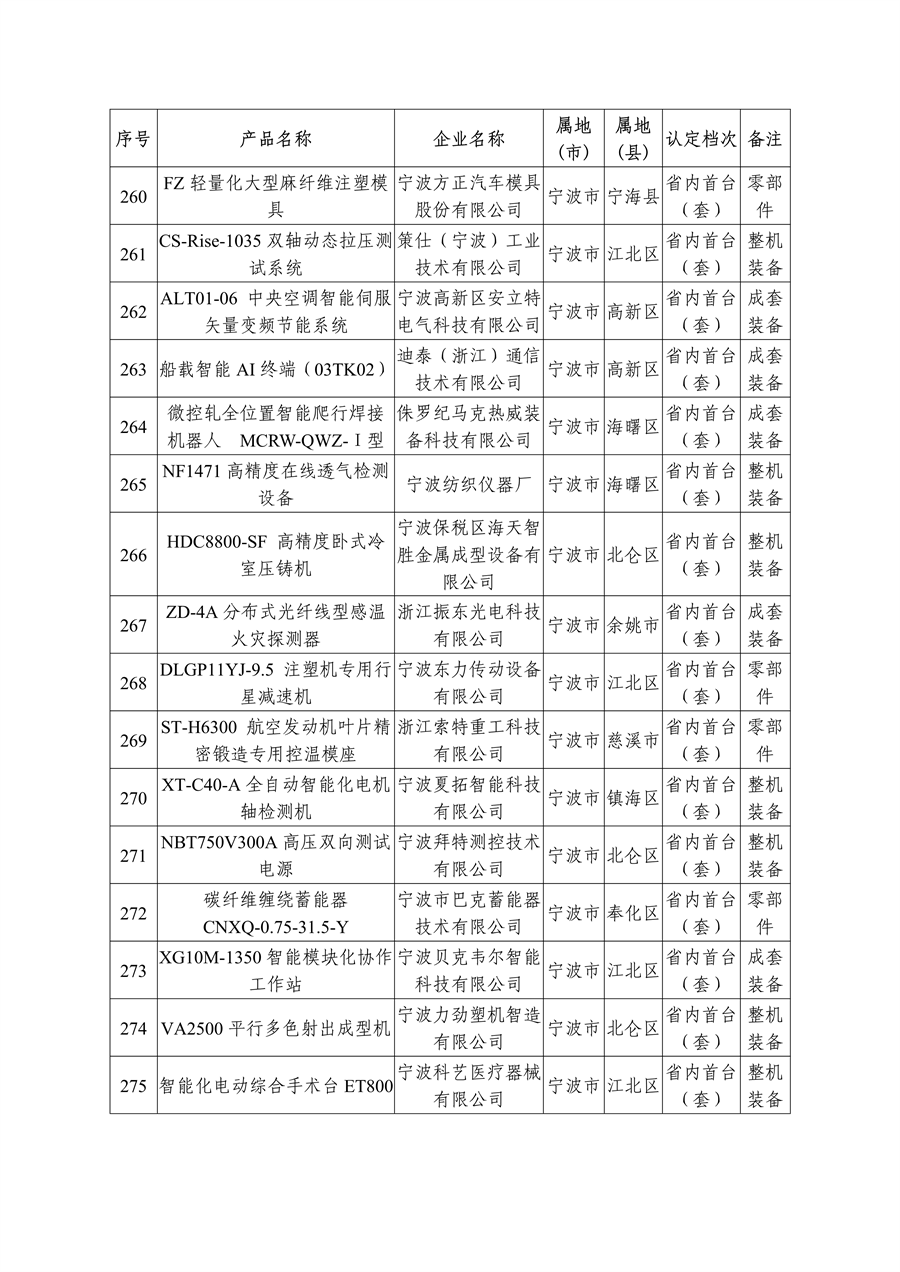 多项节能环保装备入选 2023年度浙江省首台（套）装备名单公布