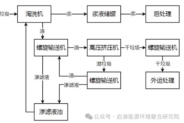 启迪环境:首台套餐厨垃圾“淘洗+高压挤压”运行成功