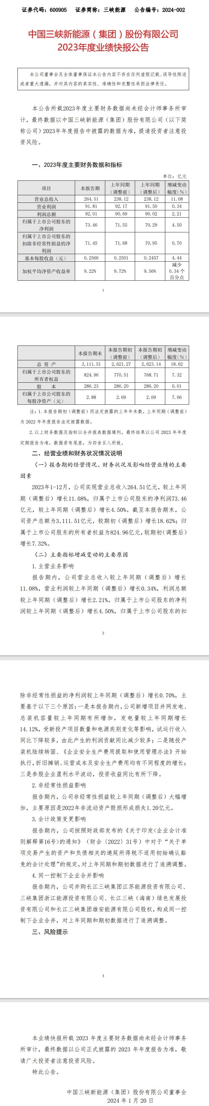 三峡能源2023年度净利润73.46亿元，同比增长4.50%-环保卫士