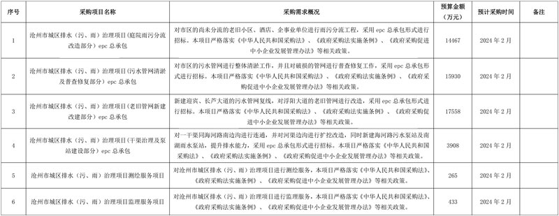 预算超5亿!河北沧州即将采购城区排水(污、雨)治理项目!
