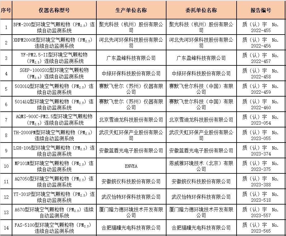 环境空气颗粒物（PM2.5）连续监测系统适用性检测合格名录（截至2023年12月31日）-环保卫士