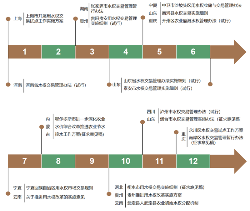 IIGF观点 | 胡晓玲、刘慧心：2023年我国用水权交易市场进展情况和发展建议-环保卫士