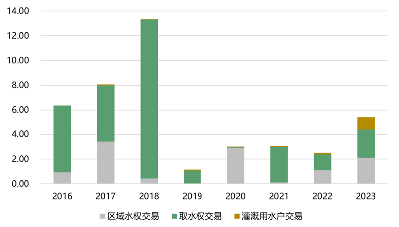 IIGF观点 | 胡晓玲、刘慧心:2023年我国用水权交易市场进展情况和发展建议