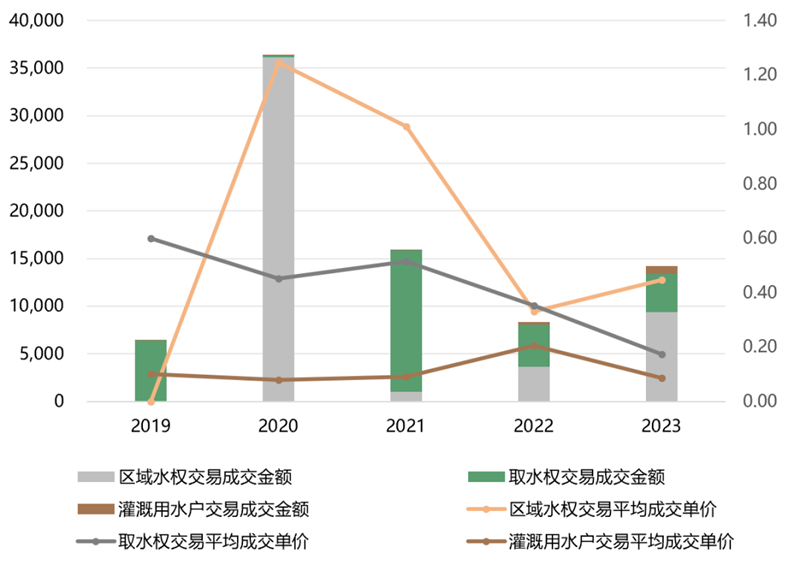 IIGF观点 | 胡晓玲、刘慧心:2023年我国用水权交易市场进展情况和发展建议
