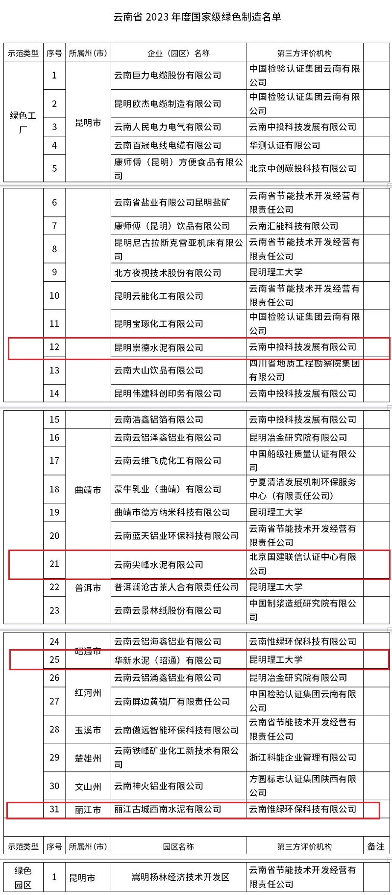 云南新增4家国家级绿色水泥工厂-环保卫士