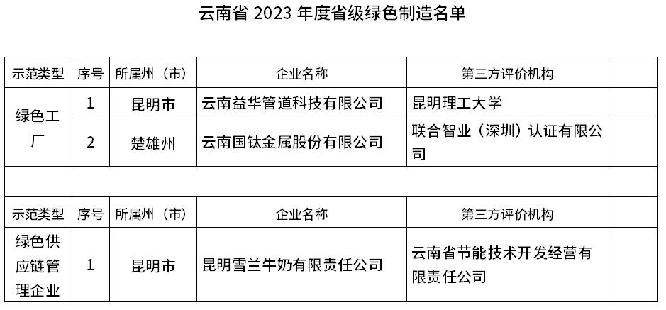 云南新增4家国家级绿色水泥工厂