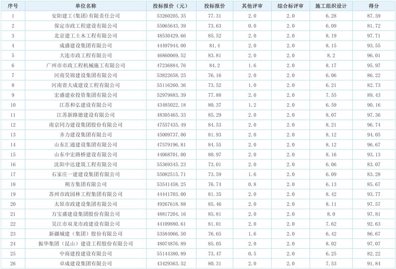 连云港海州区2023年农村生活污水治理工程总承包(EPC)(二)评标结果公示!