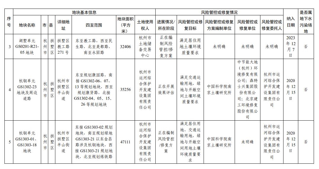 浙江省建设用地土壤污染风险管控和修复名录(2024年1月22日更新)