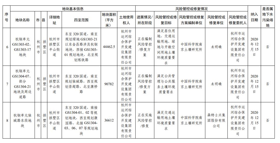 浙江省建设用地土壤污染风险管控和修复名录(2024年1月22日更新)