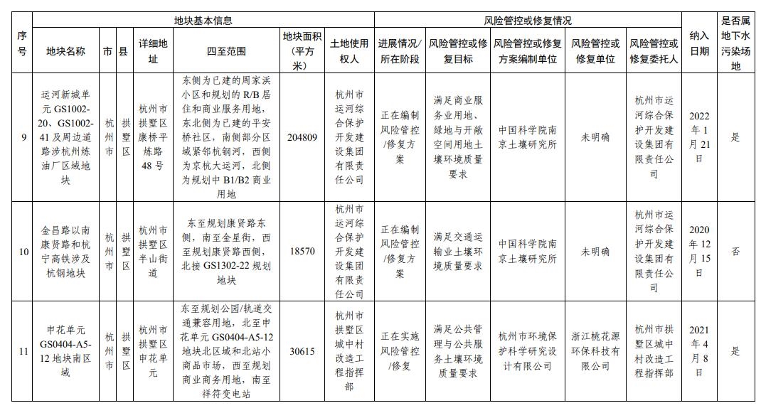 浙江省建设用地土壤污染风险管控和修复名录(2024年1月22日更新)