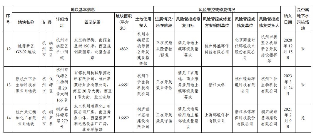 浙江省建设用地土壤污染风险管控和修复名录(2024年1月22日更新)