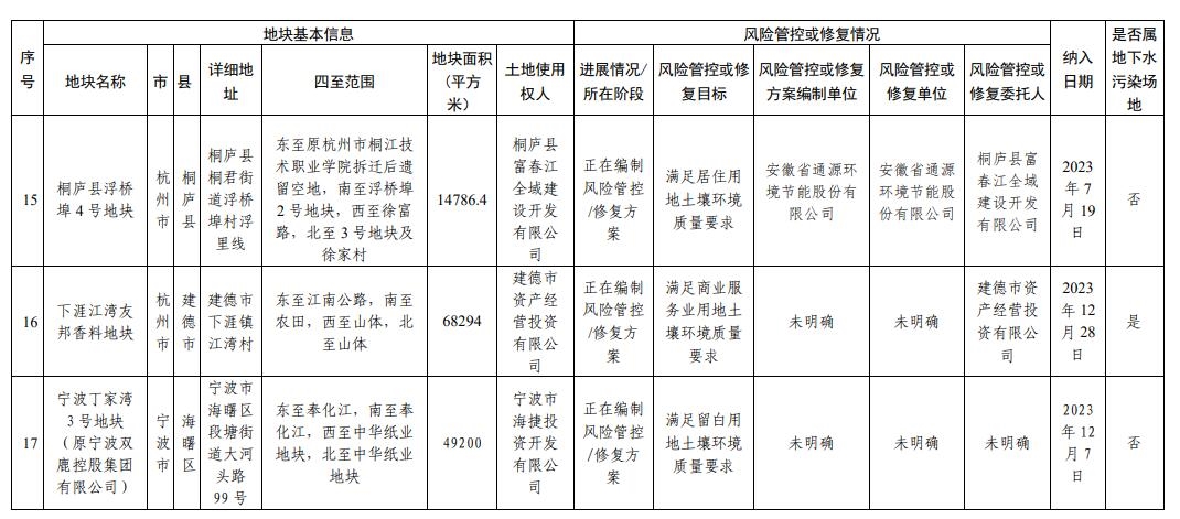浙江省建设用地土壤污染风险管控和修复名录(2024年1月22日更新)