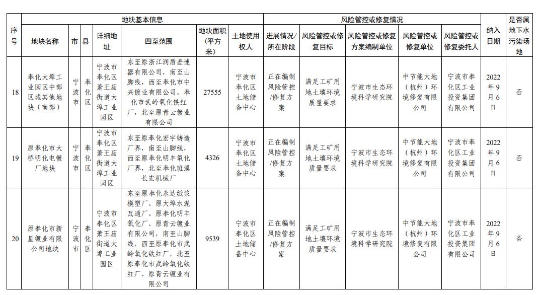 浙江省建设用地土壤污染风险管控和修复名录(2024年1月22日更新)