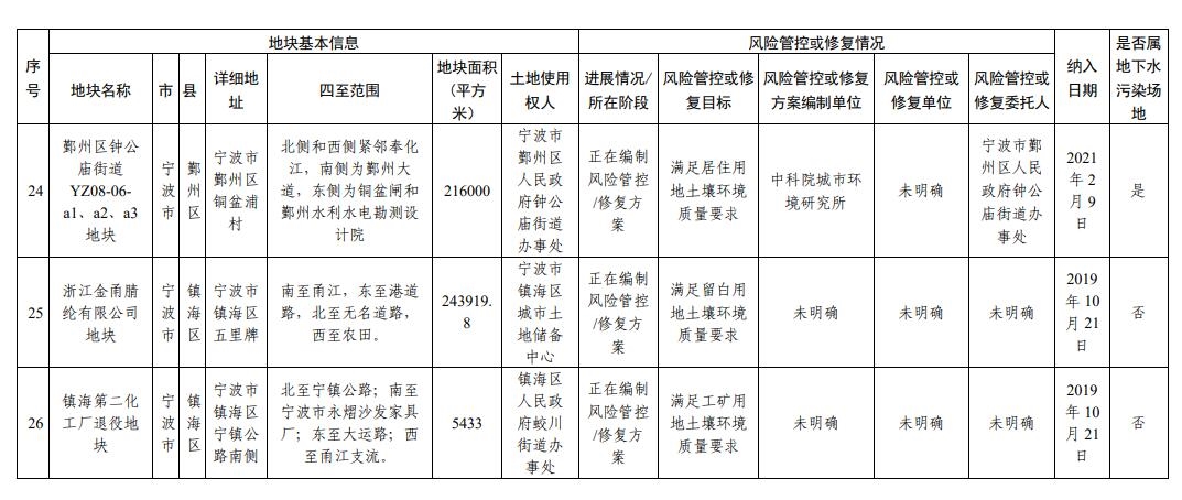 浙江省建设用地土壤污染风险管控和修复名录(2024年1月22日更新)