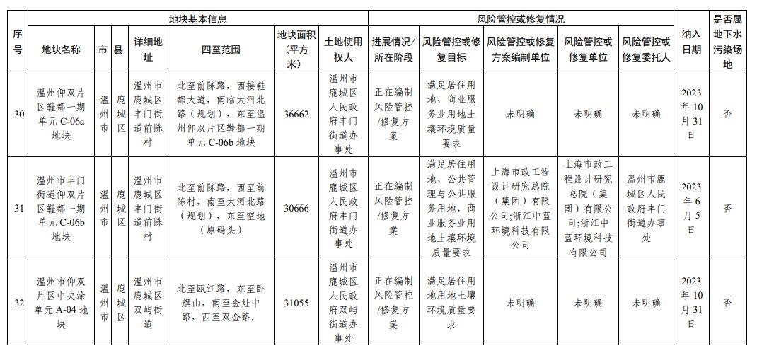 浙江省建设用地土壤污染风险管控和修复名录(2024年1月22日更新)
