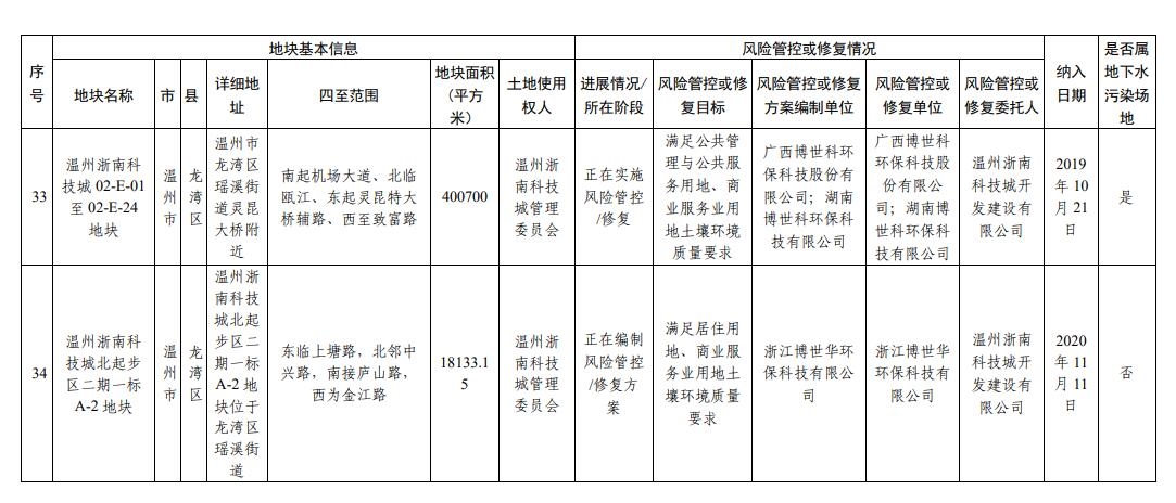 浙江省建设用地土壤污染风险管控和修复名录(2024年1月22日更新)