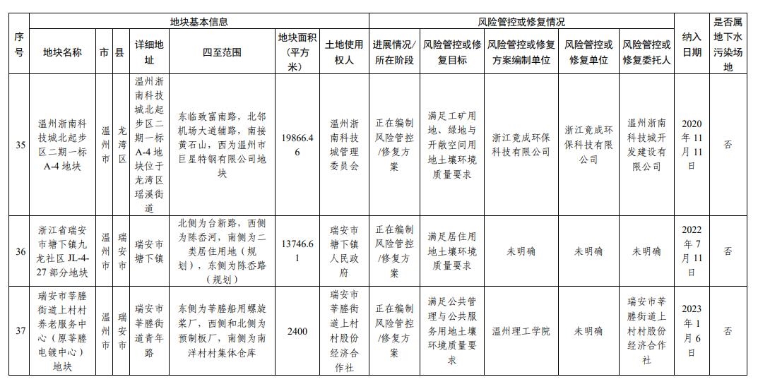 浙江省建设用地土壤污染风险管控和修复名录(2024年1月22日更新)