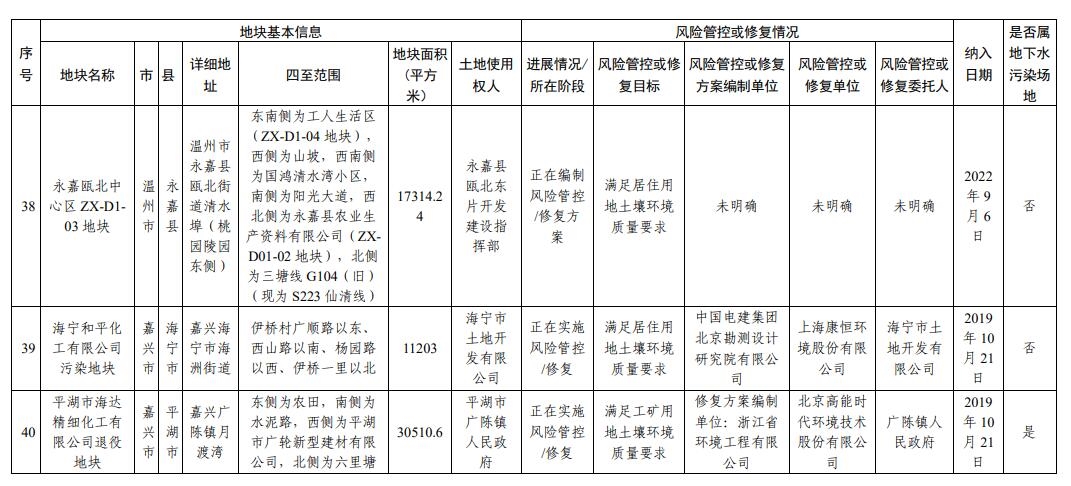 浙江省建设用地土壤污染风险管控和修复名录(2024年1月22日更新)