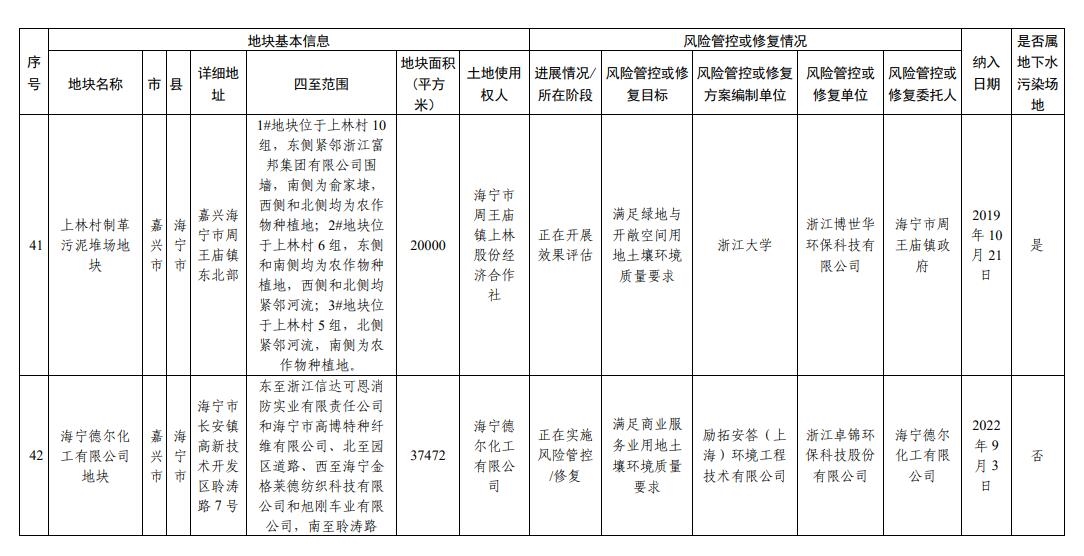 浙江省建设用地土壤污染风险管控和修复名录(2024年1月22日更新)