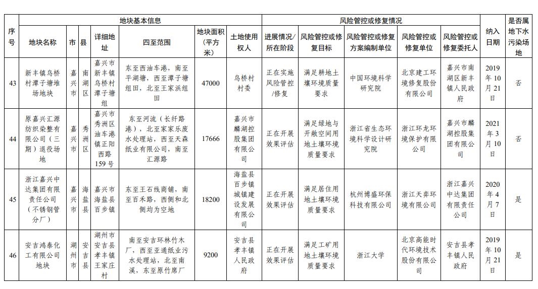 浙江省建设用地土壤污染风险管控和修复名录(2024年1月22日更新)