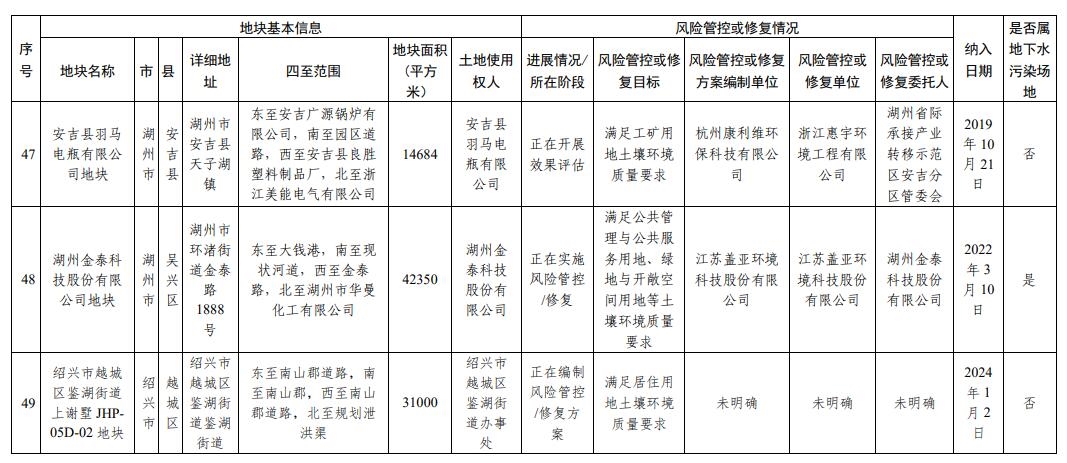 浙江省建设用地土壤污染风险管控和修复名录(2024年1月22日更新)