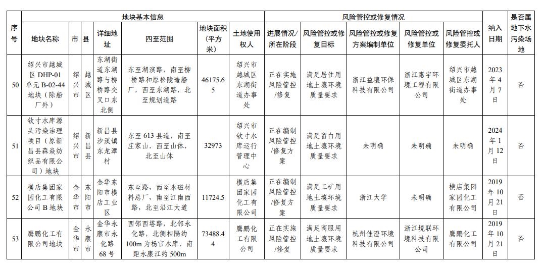 浙江省建设用地土壤污染风险管控和修复名录(2024年1月22日更新)