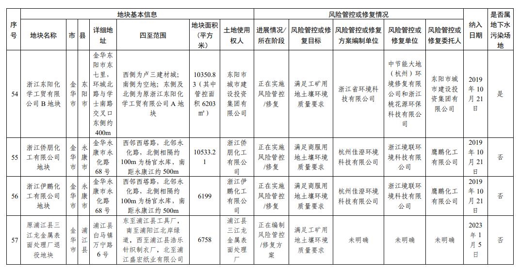 浙江省建设用地土壤污染风险管控和修复名录(2024年1月22日更新)
