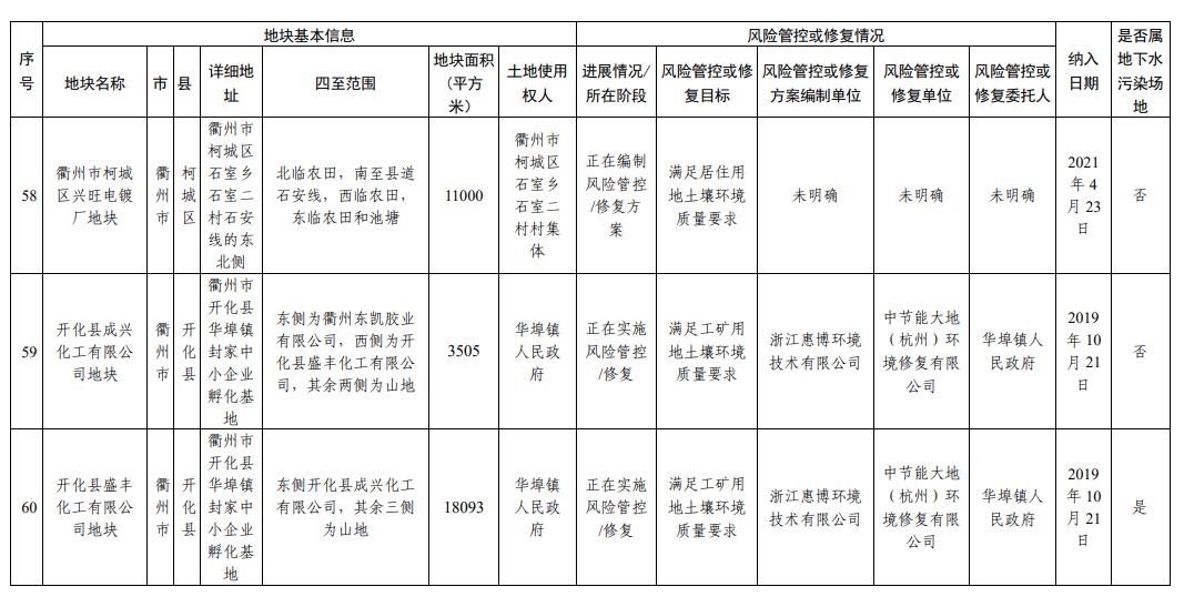 浙江省建设用地土壤污染风险管控和修复名录(2024年1月22日更新)