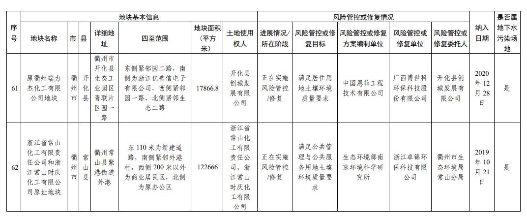 浙江省建设用地土壤污染风险管控和修复名录(2024年1月22日更新)