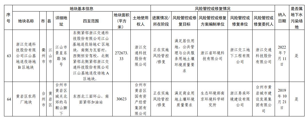 浙江省建设用地土壤污染风险管控和修复名录(2024年1月22日更新)