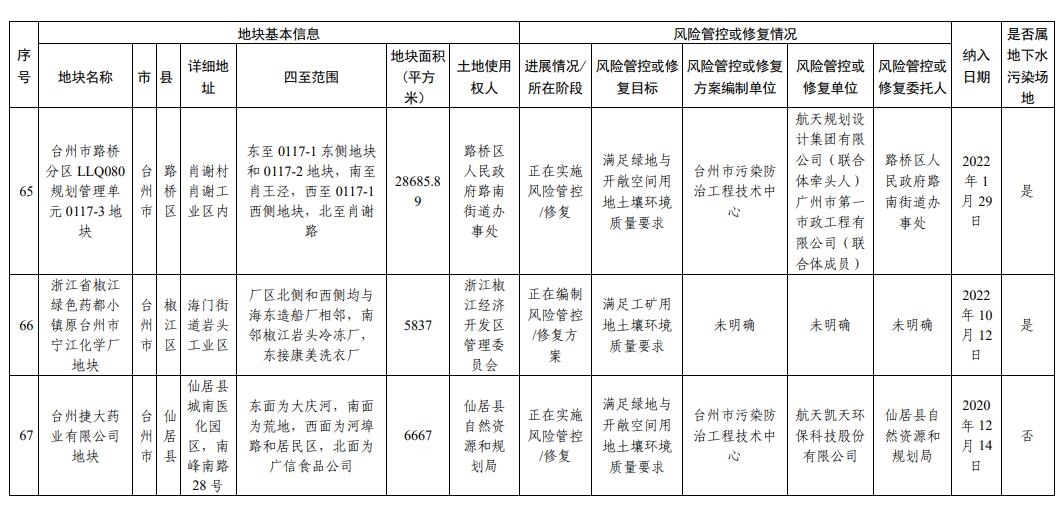 浙江省建设用地土壤污染风险管控和修复名录(2024年1月22日更新)