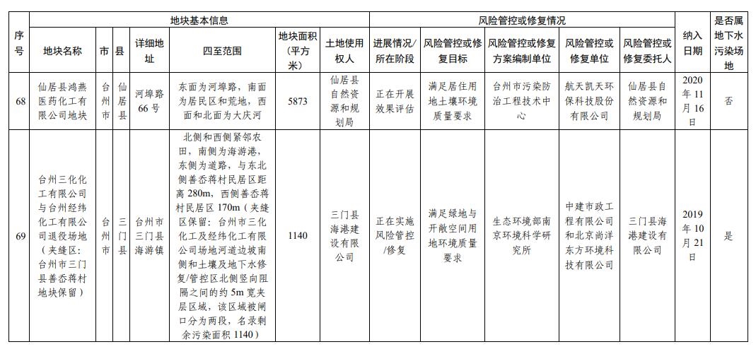 浙江省建设用地土壤污染风险管控和修复名录(2024年1月22日更新)