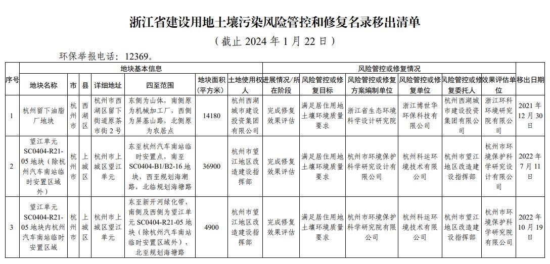 浙江省建设用地土壤污染风险管控和修复名录(2024年1月22日更新)