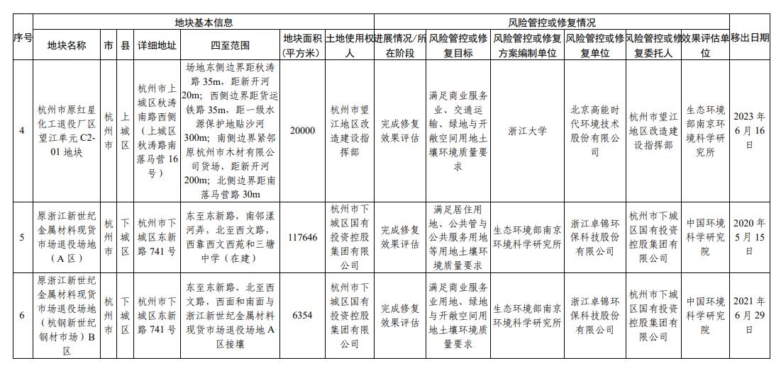 浙江省建设用地土壤污染风险管控和修复名录(2024年1月22日更新)
