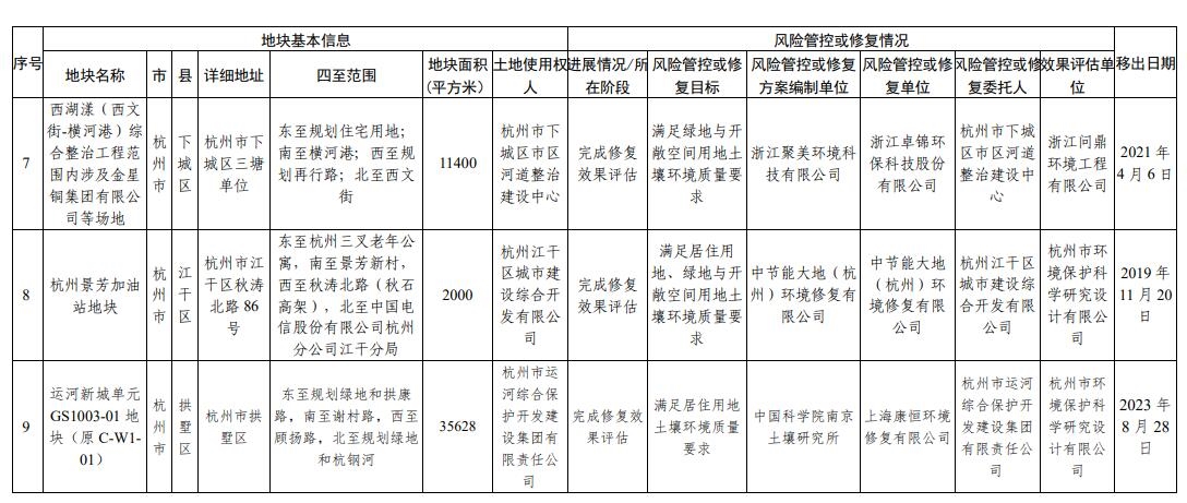 浙江省建设用地土壤污染风险管控和修复名录(2024年1月22日更新)