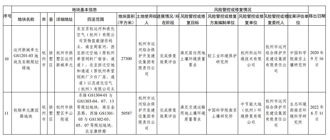 浙江省建设用地土壤污染风险管控和修复名录(2024年1月22日更新)